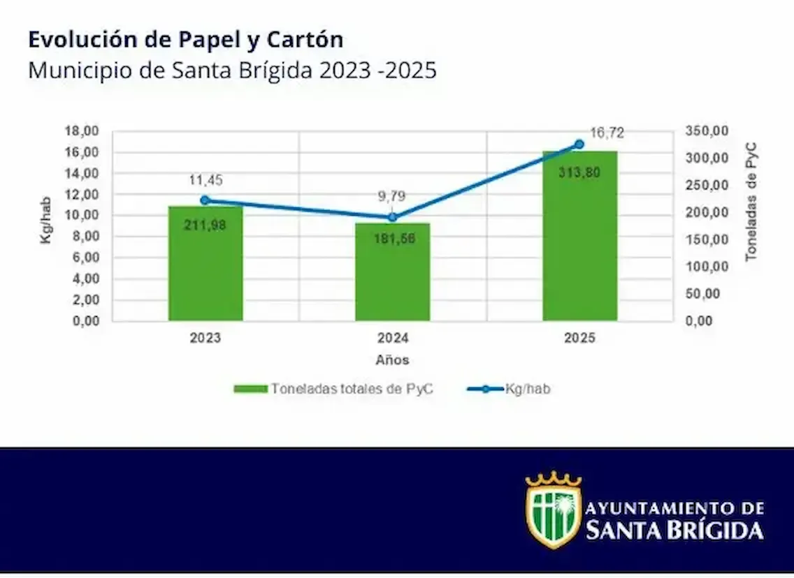 Portada de noticia: Santa Brígida aumenta significativamente la recogida de papel y cartón